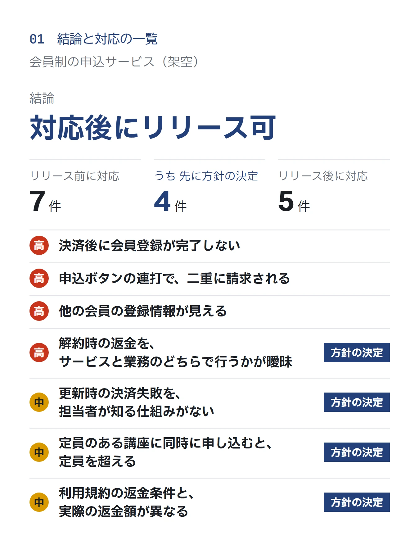 結論と対応の一覧の見本。結論「対応後にリリース可」、リリース前に対応 7 件(うち先に方針の決定 4 件)、リリース後に対応 5 件と、リリース前に対応するリスクの一覧